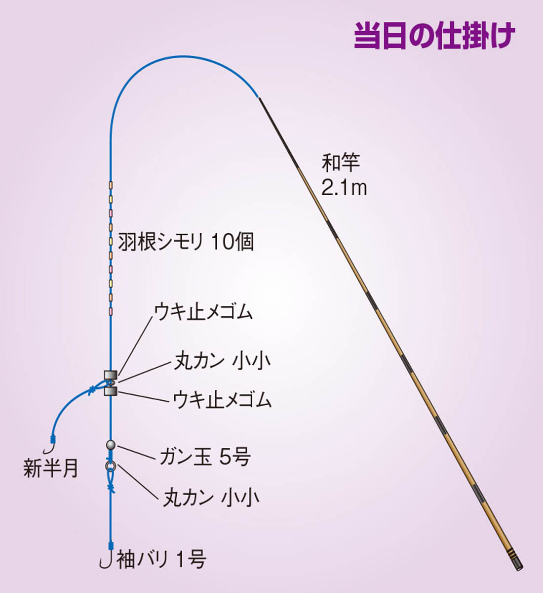 たなご、小物釣り仕掛け、手作り竿、仕掛け類セット売り 振りまわさ